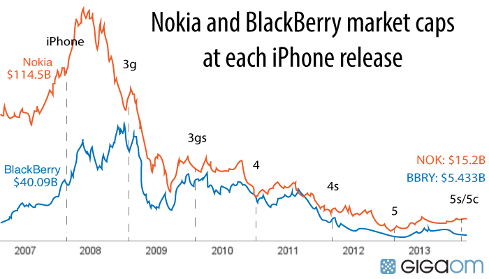 nokia blackberry